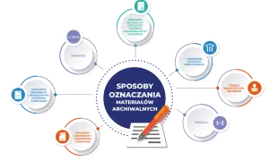 Schemat przedstawia sposoby oznaczania materiałów archiwalnych, w tym sygnatury, paginację i stemple.
