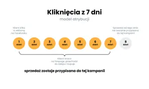 Model atrybucji: sprzedaż przypisana do kampanii, jeśli klient wróci do sklepu w ciągu 7 dni od kliknięcia w reklamę na Facebooku.