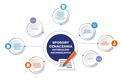 Schemat przedstawia sposoby oznaczania materiałów archiwalnych, w tym sygnatury, paginację i stemple.
