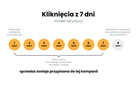 Model atrybucji: sprzedaż przypisana do kampanii, jeśli klient wróci do sklepu w ciągu 7 dni od kliknięcia w reklamę na Facebooku.