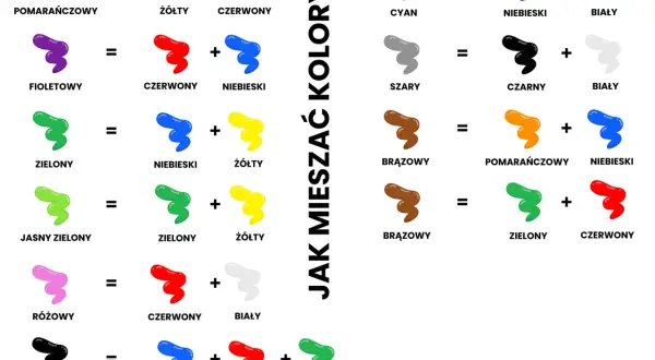 Jak mieszać kolory farb akrylowych: pomarańczowy z żółtego i czerwonego, fioletowy z czerwonego i niebieskiego, zielony z niebieskiego i żółtego.