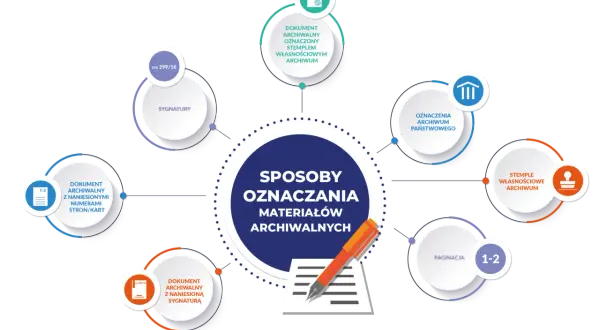 Schemat przedstawia sposoby oznaczania materiałów archiwalnych, w tym sygnatury, paginację i stemple.