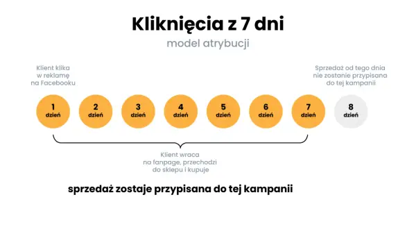 Model atrybucji: sprzedaż przypisana do kampanii, jeśli klient wróci do sklepu w ciągu 7 dni od kliknięcia w reklamę na Facebooku.