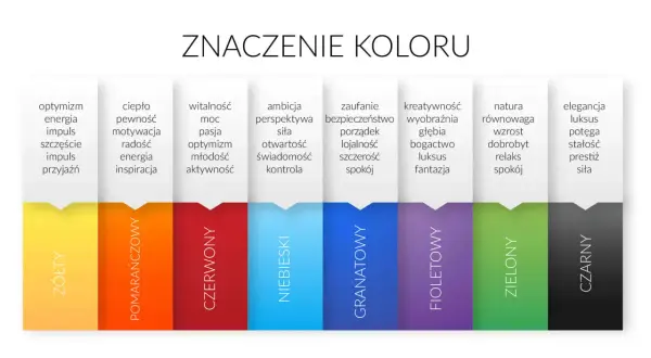 Symbolika kolorów: żółty to optymizm, pomarańczowy ciepło, czerwony witalność, niebieski ambicję, granatowy zaufanie, fioletowy kreatywność, zielony naturę, a czarny elegancję.
