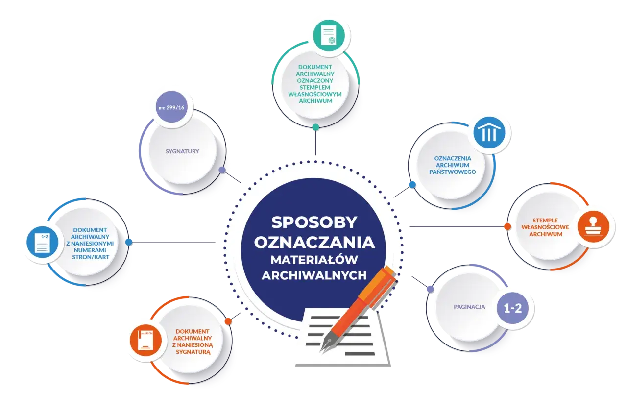 Schemat przedstawia sposoby oznaczania materiałów archiwalnych, w tym sygnatury, paginację i stemple.