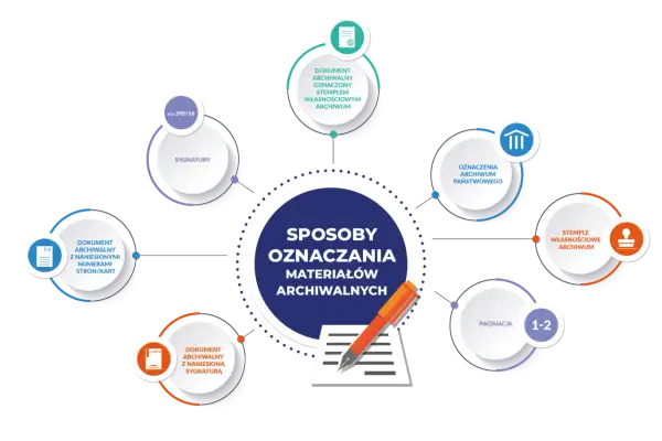 Schemat przedstawia sposoby oznaczania materiałów archiwalnych, w tym sygnatury, paginację i stemple.