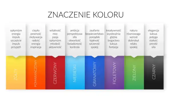 Symbolika kolorów: żółty to optymizm, pomarańczowy ciepło, czerwony witalność, niebieski ambicję, granatowy zaufanie, fioletowy kreatywność, zielony naturę, a czarny elegancję.